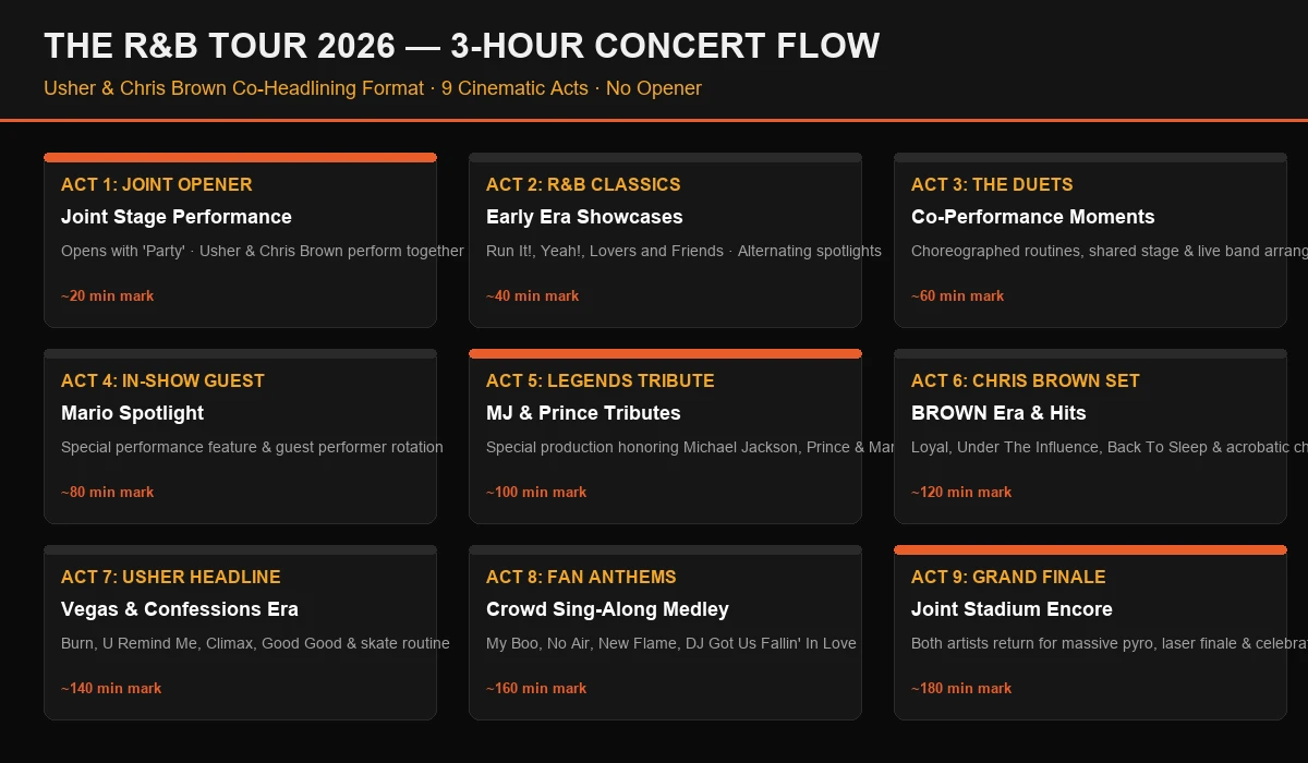 Visual timeline infographic of the 9 cinematic acts and 3-hour concert flow for The R&B Tour 2026
